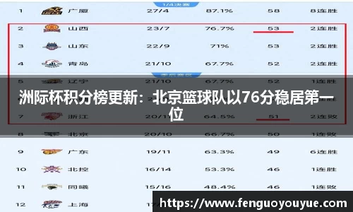 洲际杯积分榜更新：北京篮球队以76分稳居第一位